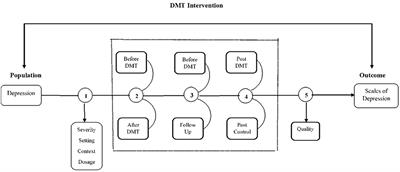 Effectiveness of Dance Movement Therapy in the Treatment of Adults With Depression: A Systematic Review With Meta-Analyses